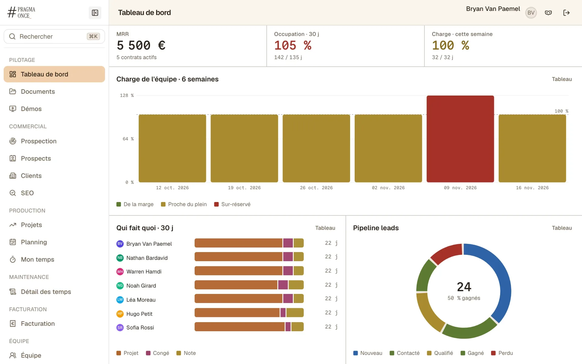Tableau de bord du back-office : revenu récurrent mensuel, taux d’occupation, charge de l’équipe sur six semaines et pipeline commercial.