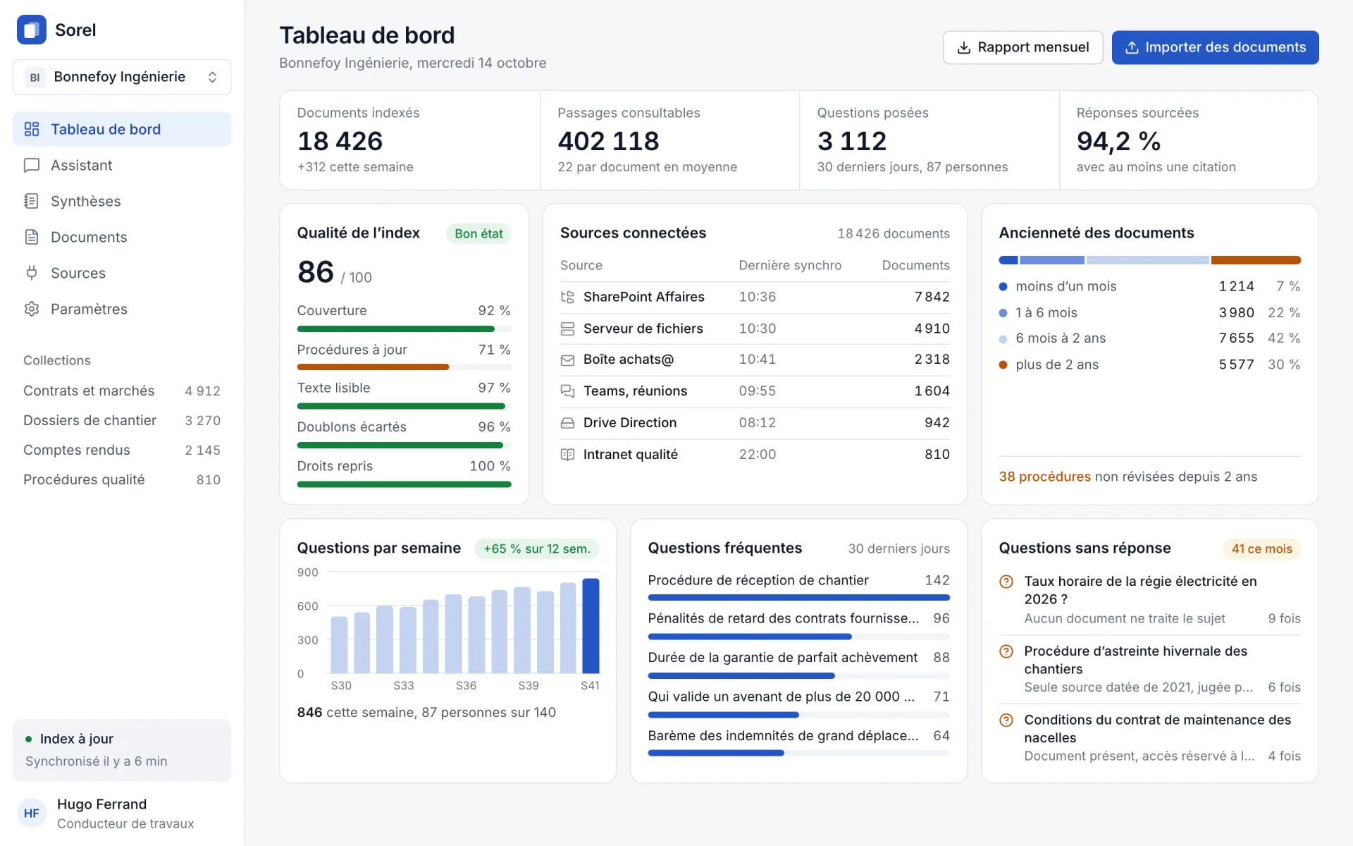 Tableau de bord de la base de connaissances : qualité de l’index, sources connectées, ancienneté des documents, questions fréquentes et questions sans réponse.
